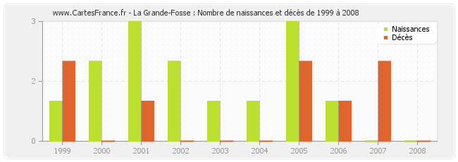 La Grande-Fosse : Nombre de naissances et décès de 1999 à 2008